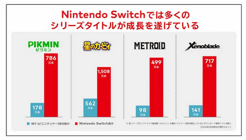 任天堂「Switch世代になってメトロイドやゼノブレイドが急成長している」