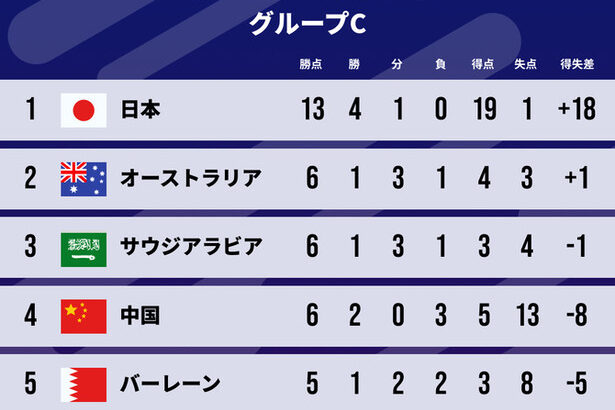 【謎】日本代表さん、W杯最終予選5試合19得点でも決定力不足と言われてしまう…