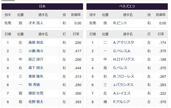 【侍ジャパン】米国戦と同オーダーで開幕７連勝狙う　ベネズエラ戦のスタメン発表…先発は阪神・才木浩人