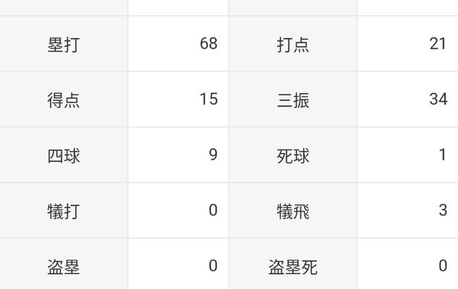 中田翔(年俸3億)「打率.217(212-46)4本 21打点 OPS.570 」←これについての率直な感想wwww