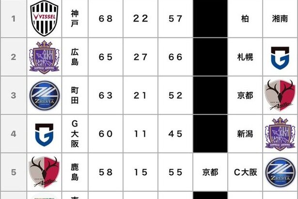 【朗報】ヴィッセル神戸さん、広島が謎に失速してJ1優勝ほぼ確定へｗｗｗｗｗｗｗｗｗｗｗｗ