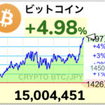 【速報】ビットコイン、1,500万円突破ｷﾀ━━━(ﾟ∀ﾟ)━━━!!【BTC】