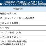 【悲報】配達員「タワマンは1つ配るのに30分以上かかる」