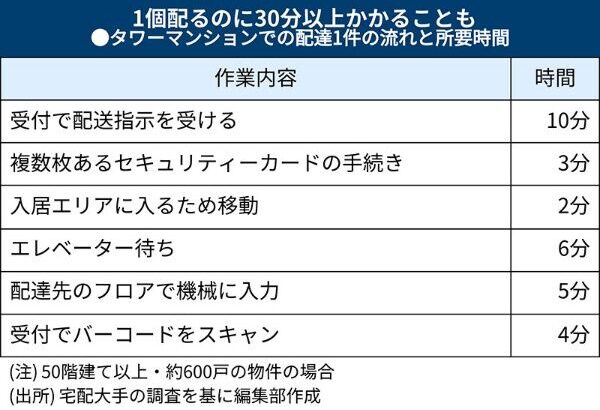 【悲報】配達員「タワマンは1つ配るのに30分以上かかる」