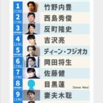 【芸能】男性が選ぶ「なりたい顔ランキング」目黒蓮は何位？