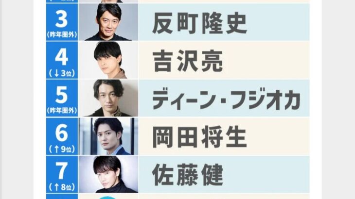 【芸能】男性が選ぶ「なりたい顔ランキング」目黒蓮は何位？