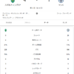 【速報】マンシティさん、守田先発のスポルティングにボコられて逝くｗｗｗｗｗｗｗｗｗｗ