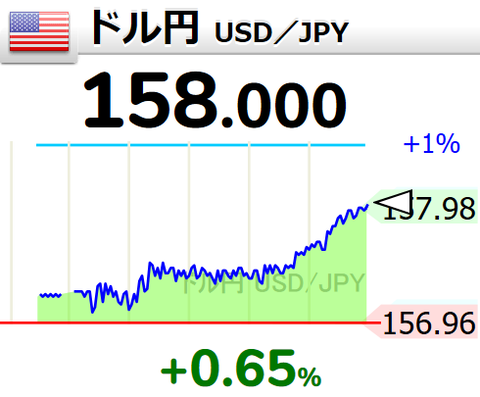 【超緊急速報】１ドル１５８円wwwwwwwwwwwwwwwwwwwwwwwwwwwwwwwww