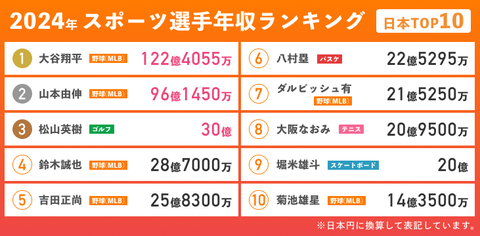 スケボー掘米年収20億←どっから金もらってんだ？？