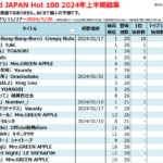 11月の注目曲は⁉【オリコンランキング】上半期は･･･(´▽｀)♪