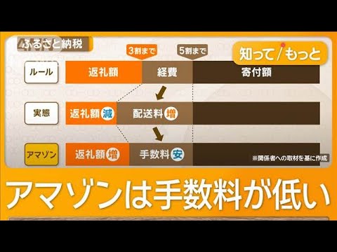 ふるさと納税に異変　同じ返礼品で寄付額2000円安　アマゾン参入で“横並び”崩れる