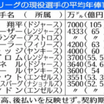 現役メジャーリーガーの平均年俸ランキングｗｗｗｗｗｗｗｗｗｗｗｗｗ