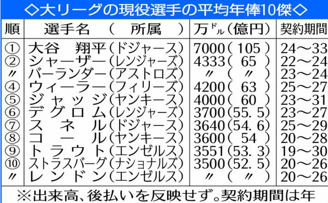 現役メジャーリーガーの平均年俸ランキングｗｗｗｗｗｗｗｗｗｗｗｗｗ