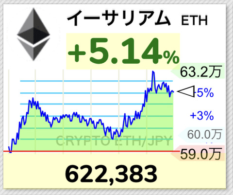 【朗報】仮想通貨イーサリアム、日本円建てで史上最高値更新【ETH】