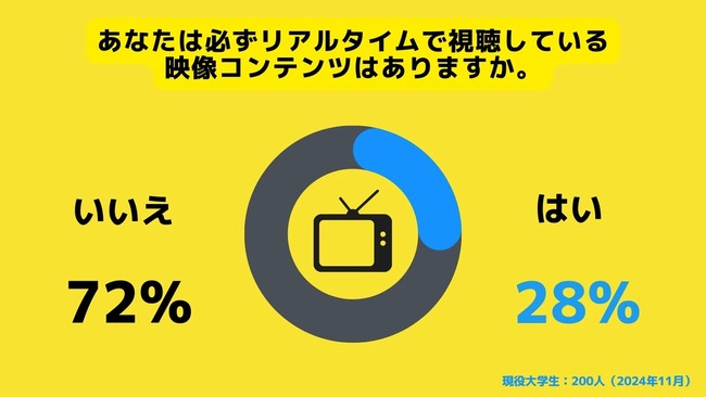 女子大生の7割「リアルタイムで視聴しているコンテンツはない」