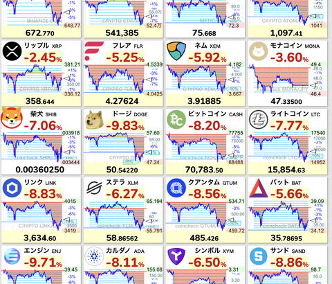 【悲報】仮想通貨2日連続で全面安。株よりなんでずっと下がり続けてるんだよ