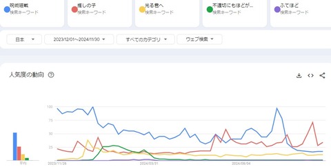 Google「ふてほどなんて言葉、一切流行ってないけどユーキャンって大丈夫なの？」