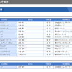 現役ドラフト全指名選手結果発表、13選手が移籍…制度初の2巡目指名