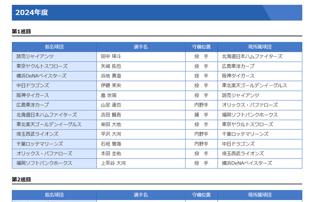 現役ドラフト全指名選手結果発表、13選手が移籍…制度初の2巡目指名