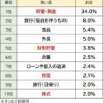 日本人「冬のボーナス？貯金ですね」←もしかしてコイツラのせいで経済停滞してるのでは