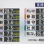 国民民主党・玉木代表、不倫をノーダメで乗り切り立憲に肉薄ｗｗｗ