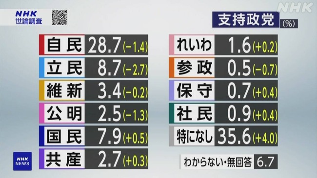 国民民主党・玉木代表、不倫をノーダメで乗り切り立憲に肉薄ｗｗｗ