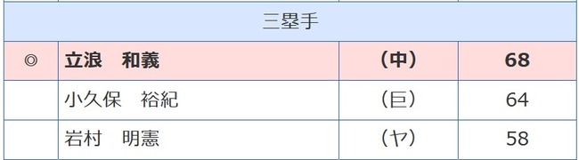 2004年のセリーグB9三塁手部門おかしいやろ