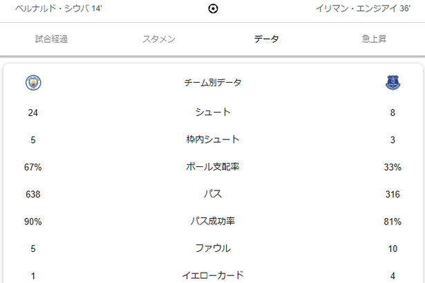 【速報】マンシティvsエヴァートンのスタッツがエグいｗｗｗｗｗｗｗｗｗｗ