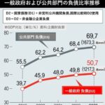 【ハンギョレ】 韓国の国家負債１３０兆円…国内総生産（ＧＤＰ）比５０％を初めて上回る