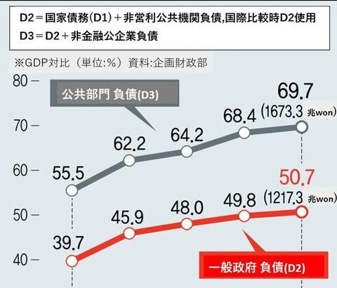 【ハンギョレ】 韓国の国家負債１３０兆円…国内総生産（ＧＤＰ）比５０％を初めて上回る