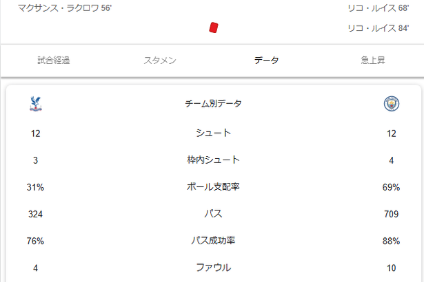 【朗報】わいリバプール…シティがクリスタルパレスに逝ったことに歓喜ｗｗｗｗｗｗｗ