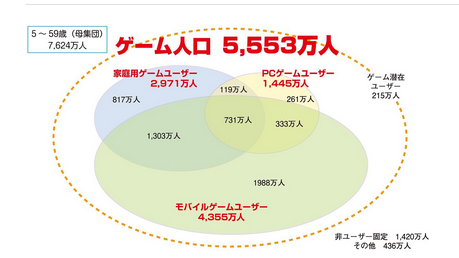 【PCで】CESAの調査で国内ゲームユーザーもPC＞PSが明らかになってしまう…【いいじゃん】