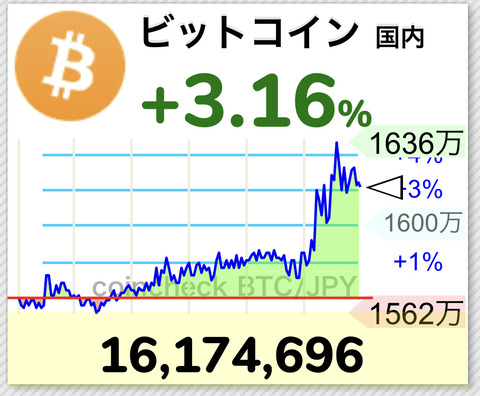 【朗報】ビットコイン1600万円突破wwwwwwwwww