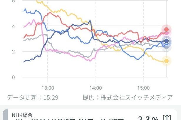 【悲報】Jリーグさんの優勝決定戦の視聴率がヤバすぎるｗｗｗ