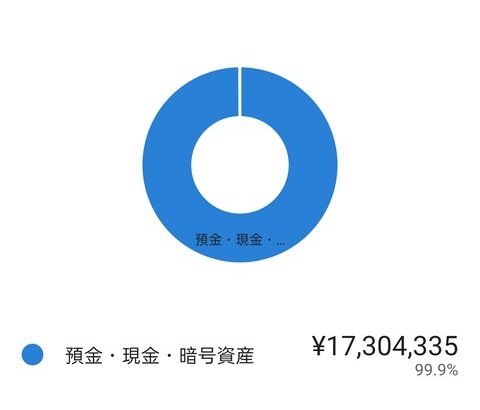 【朗報】僕氏、30代になる前に資産2000万を突破しそうwwwwwwwwwwwwwwwwwwwwww