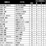 【絶望】町田ゼルビア黒田監督、昇格即3位なのに「優秀監督賞投票」得票数たった16ｗｗｗｗｗ