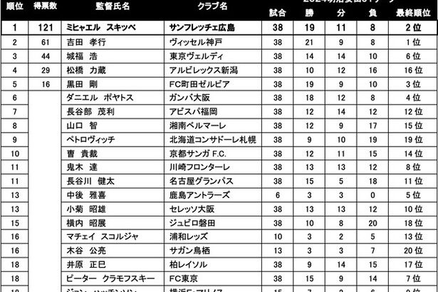 【絶望】町田ゼルビア黒田監督、昇格即3位なのに「優秀監督賞投票」得票数たった16ｗｗｗｗｗ