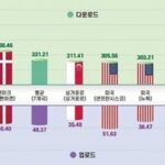 韓国の5Gダウンロード速度「世界最高レベル」…「日米独よりも速い」という自慢