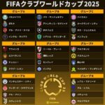 【超速報】米国開催クラブワールドカップ2025の組合せ決定ｗｗｗｗｗｗｗｗ