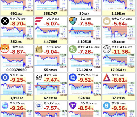 【悲報】仮想通貨全面安。FRB、金利0.25％下げ決定で