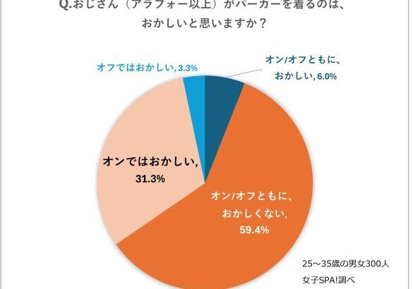 妹尾ユウカ「パーカーおじさんはおかしい」論争で20-30代にアンケート「オン・オフともに、おかしくない」が6割