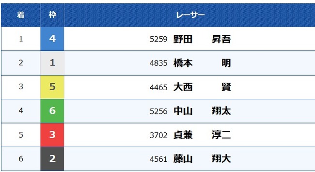 野田昇吾、浜名湖競艇2Rで4カドまくり1着　3連単594.1倍の大穴を空ける