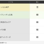 【超速報】Jリーグ優勝争い…三つ巴最終節の前半終了しての最新状況ｗｗｗｗ