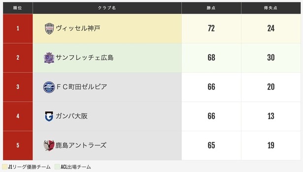 【超速報】Jリーグ優勝争い…三つ巴最終節の前半終了しての最新状況ｗｗｗｗ