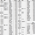 阪神タイガース 契約更改　全員終了