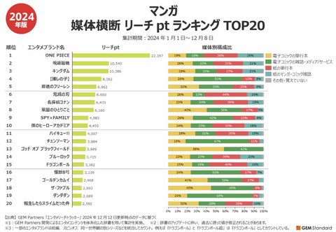 【画像】2024年最も読まれたマンガTOP20が発表！！3位 キングダム、2位 呪術廻戦、1位は…！！