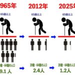 【あっ】日本の税金や社会保険料が高い理由ってもしかして……