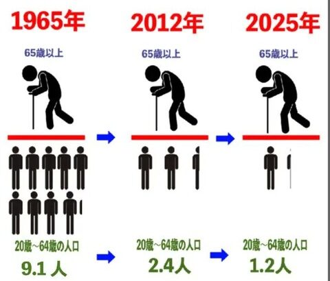 【あっ】日本の税金や社会保険料が高い理由ってもしかして……