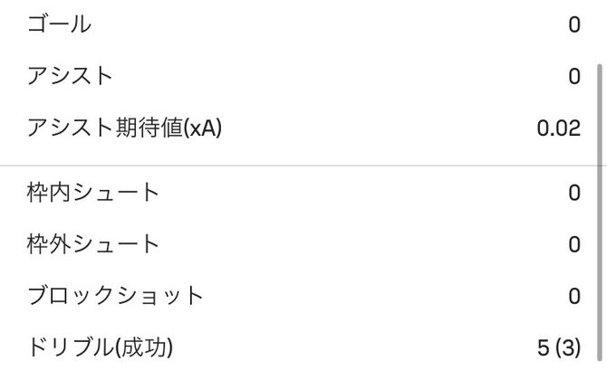 【朗報】#久保建英さん、ベティス戦のスタッツｗｗｗｗｗwwww