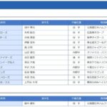 【謎】何故、日ハムは『広島の二枠目』を現役ドラフトで受け取らずに拒否したのか